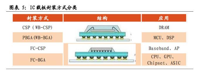 圖表5:IC載板封裝方式分類