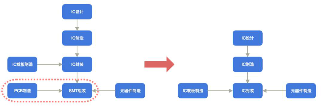 圖 13 電子制作產業鏈整合發展方向2