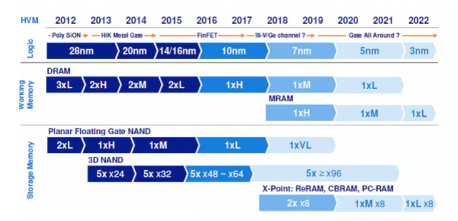 圖 2 Wafer Node Roadmap