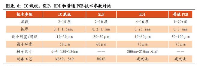 圖表6:IC載板、SLP、HDI和普通PCB技術參數對比