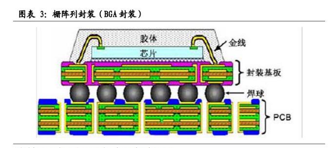 圖表3:柵陣列封裝(BGA封裝)