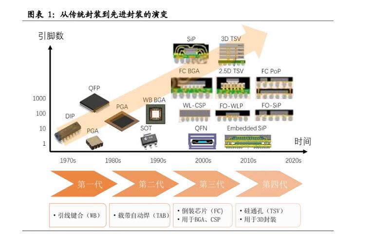 圖表1:從傳統封裝到先進封裝的演變