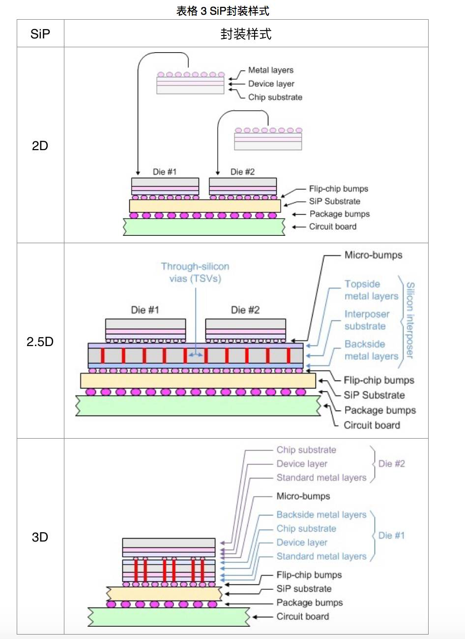 表格3 SiP封裝樣式