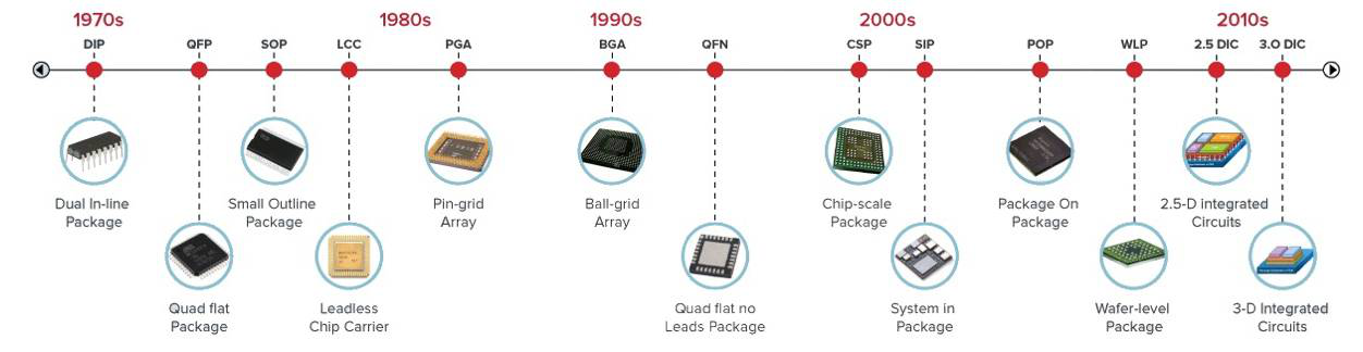 圖 5 封裝技術進展Timeline