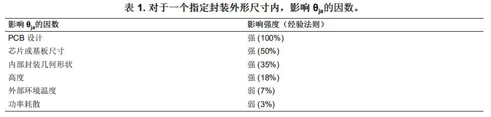 表1.對于一個指定封裝外形尺寸內,影響0%的因數。