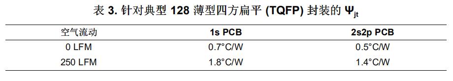 表3.針對典型128薄型四方扁平(TQFP)封裝