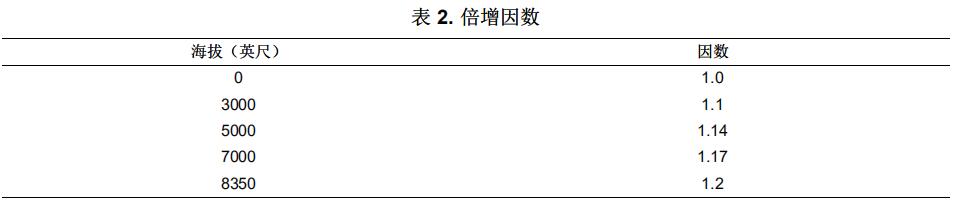 表2.倍增因數