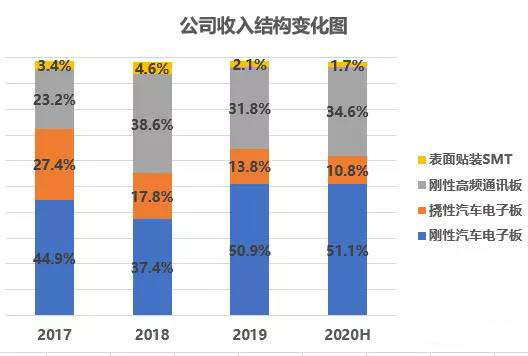 以小批量PCB板為主，會聚于交通工具電子板+高頻通信板等高端領域