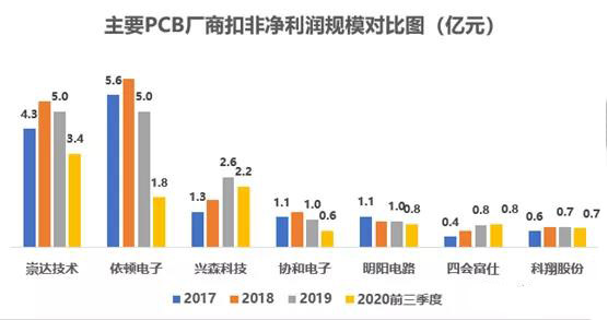 以小批量PCB板為主，會聚于交通工具電子板+高頻通信板等高端領域