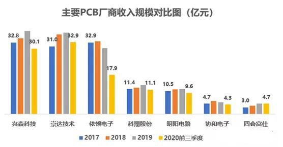 以小批量PCB板為主，會聚于交通工具電子板+高頻通信板等高端領域