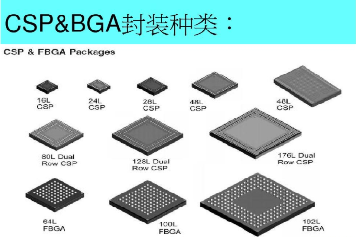 CSP&BGA封裝種類