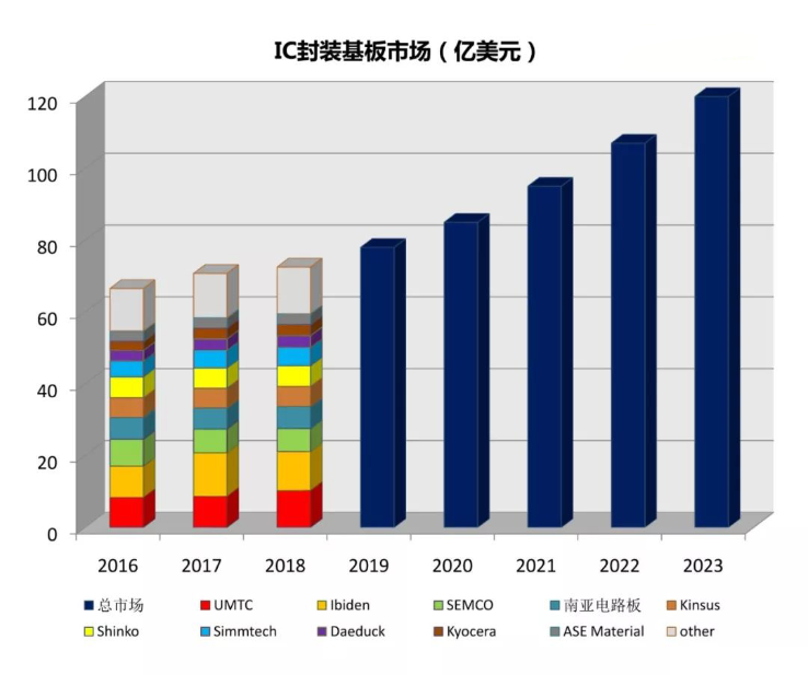 全球IC封裝材料市場