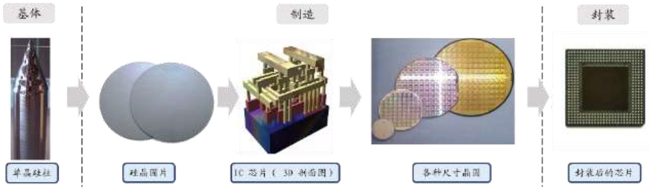 半導體芯片制造過程示意圖