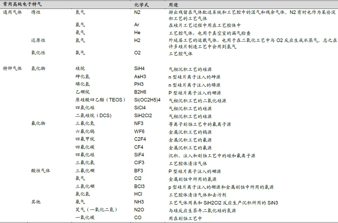 半導體制備過程中常用的高純電子特氣