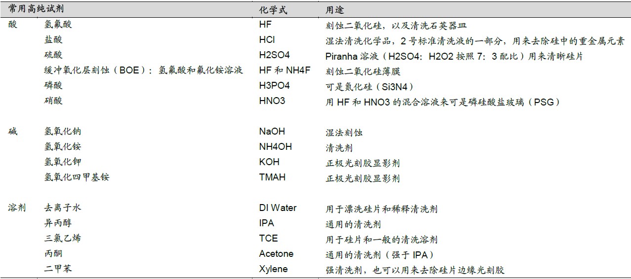 濕電子化學品中常用的高純試劑