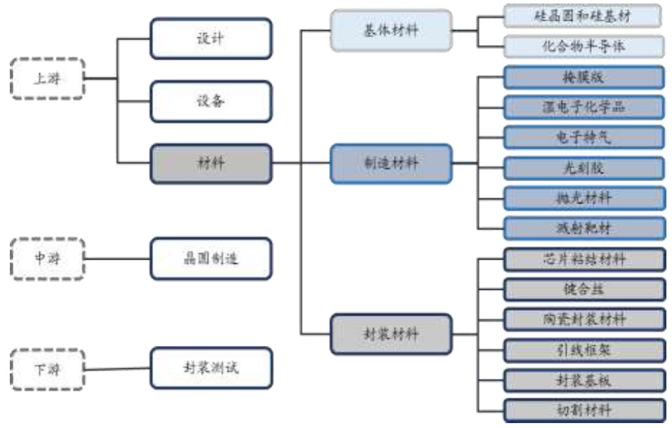 半導體材料處于整個產業鏈的上游環節