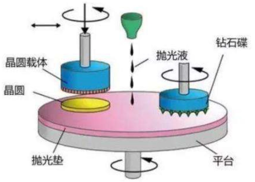 半導體拋光原理示意圖