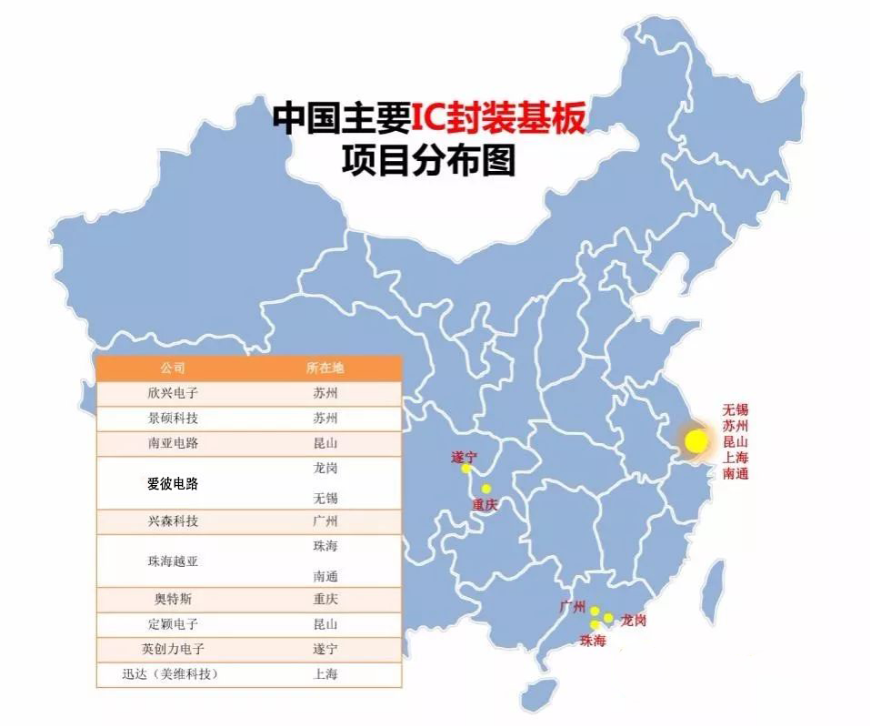 中國大陸本土企業的IC封裝基板的產能及市場