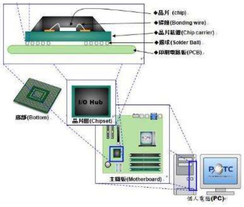 芯片粘結材料的示意圖（以封裝錫球為例）