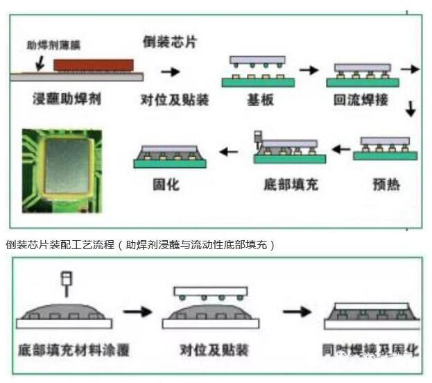 倒裝芯片避免了多余的封裝工藝，同時得到像縮小尺寸、可高頻運行、低寄生效應和高I/O密度的優點（圖1）。