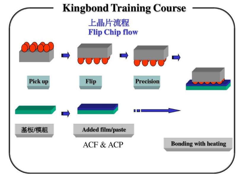 編程門陣列（FPGA）和數字信號處理器（DSP）也都已采用了倒裝芯片封裝（圖2）。