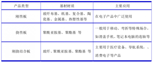 PCB根據(jù)基材柔軟性分類