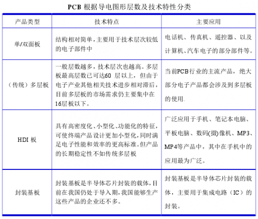 基于HDI板、IC封裝基板等新型產(chǎn)品的特殊性，業(yè)內(nèi)通常將HDI板、IC封裝基板與傳統(tǒng)的多層板區(qū)分開來，進行單獨歸類。