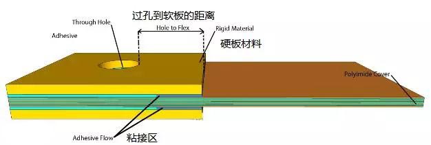 軟硬結合板設計中打孔的時候要避開結合區域一定的距離