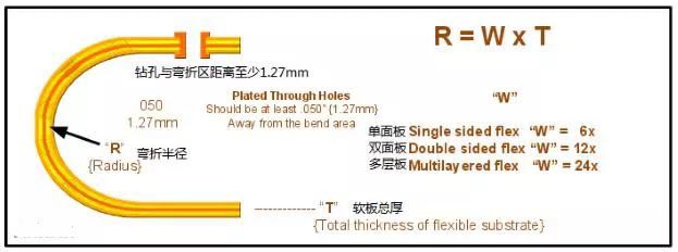 剛柔結合板彎折區的彎折半徑