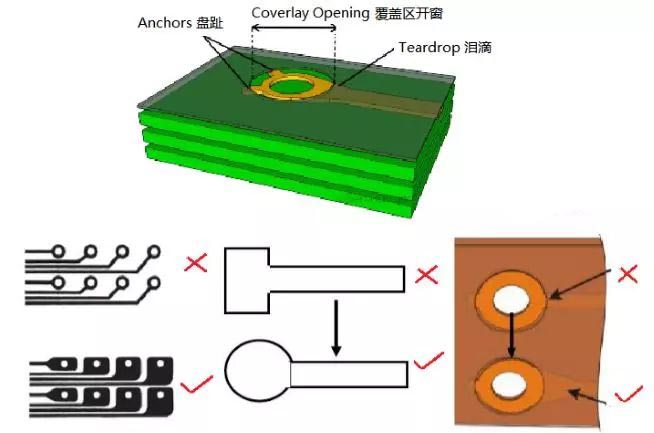  焊盤和過孔的設計