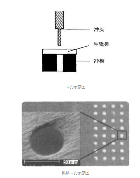 機械沖孔