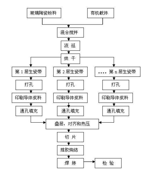 LTCC基板工藝流程