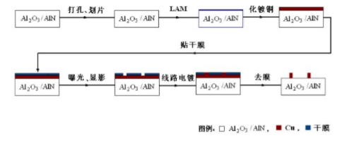 LAM技術(shù)