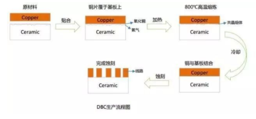 DBC生產(chǎn)流程圖