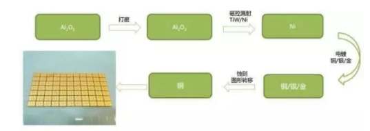 薄膜電路工藝