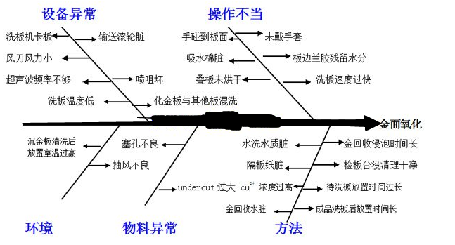 沉金板氧化魚骨圖