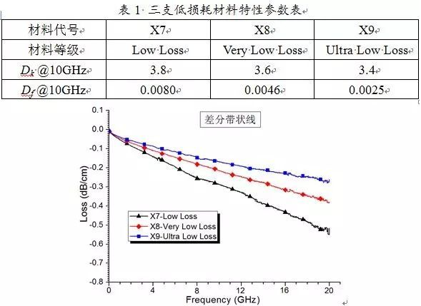 三支低損耗材料特性參數(shù)圖