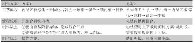 內層芯板和半固化片銑槽