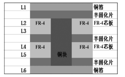 多層板結構內埋嵌銅塊